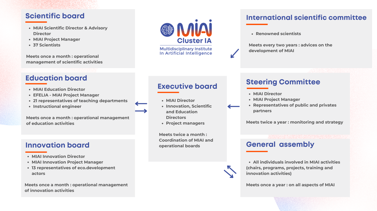 Organigramme gouvernance MIAI