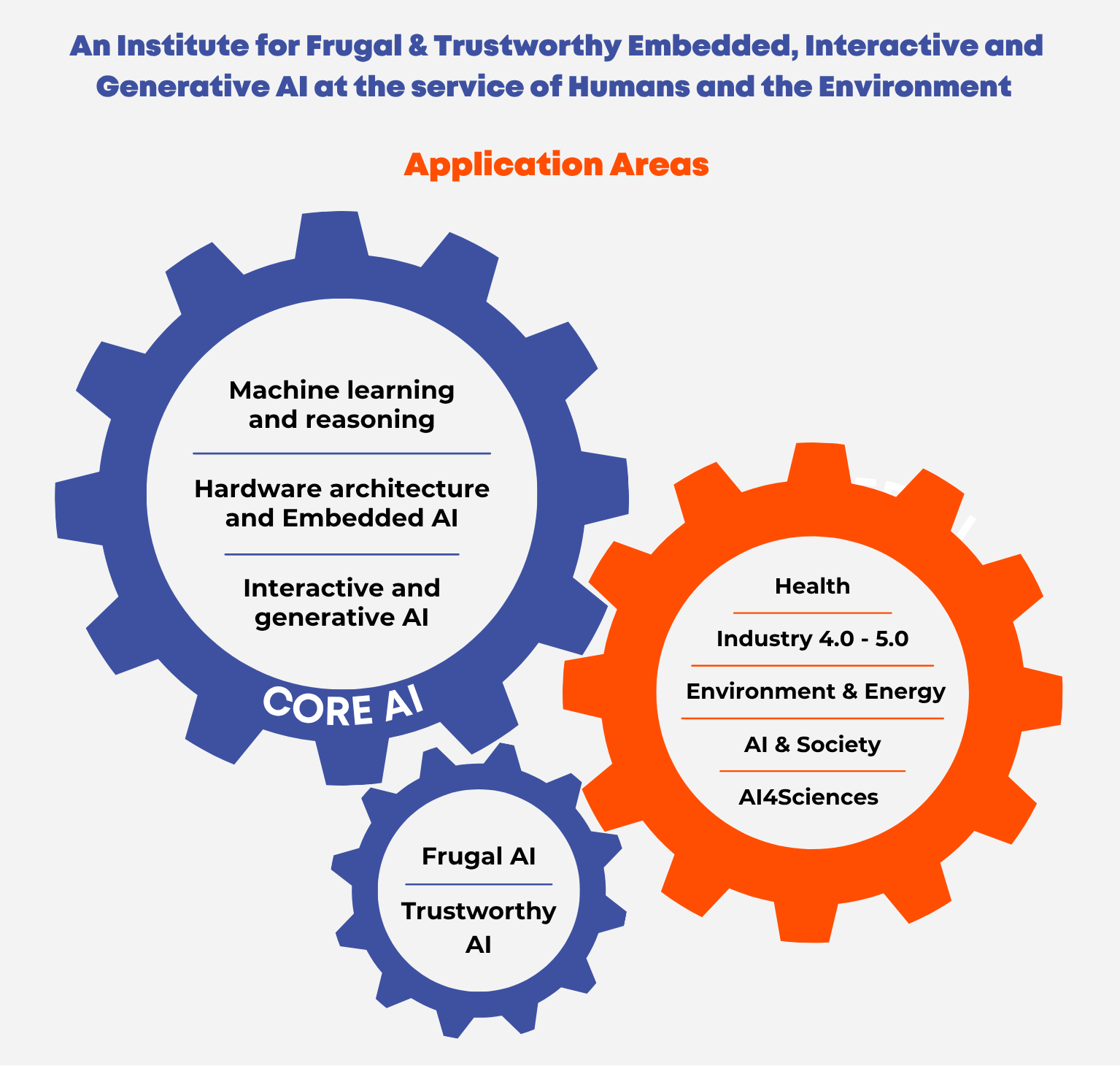 Thématiques recherches en IA MIAI Cluster